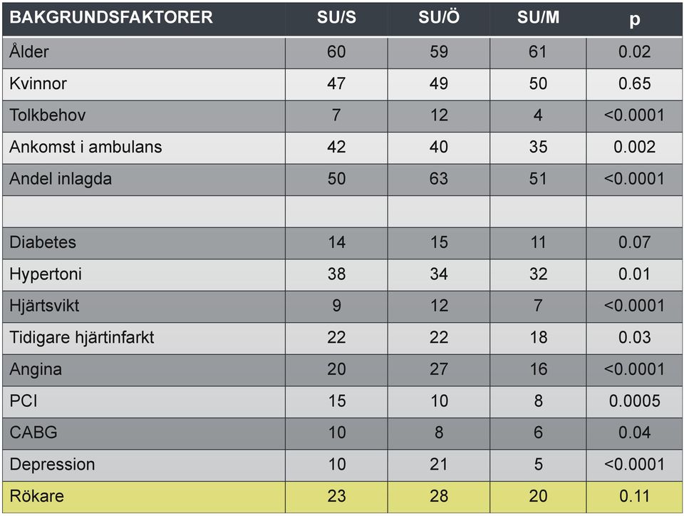 0001 Diabetes 14 15 11 0.07 Hypertoni 38 34 32 0.01 Hjärtsvikt 9 12 7 <0.