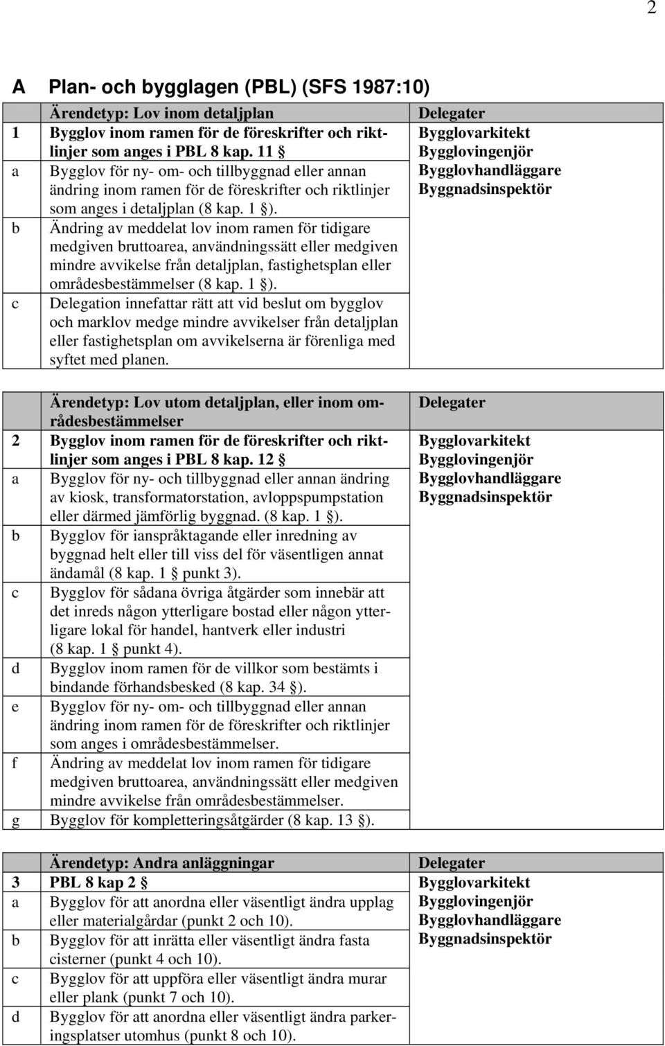 b c Ändring av meddelat lov inom ramen för tidigare medgiven bruttoarea, användningssätt eller medgiven mindre avvikelse från detaljplan, fastighetsplan eller områdesbestämmelser (8 kap. 1 ).