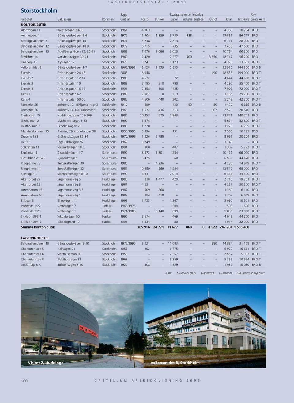 Betongblandaren 13 Adolfbergsvägen 15, 25-31 Stockholm 1989 7 678 1 086 2 020 10 784 66 200 BRO Fredsfors 14 Karlsbodavägen 39-41 Stockholm 1960 12 420 2 277 400 3 650 18 747 96 200 BRO Linaberg 15