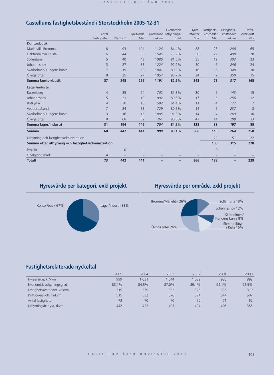 224 92,2% 30 6 246 24 Skärholmen/Kungens kurva 7 19 20 1 041 80,2% 16 6 340 10 Övriga orter 8 25 27 1 057 90,7% 24 9 350 15 Summa kontor/butik 37 248 295 1 191 82,5% 243 78 317 165 Lager/industri