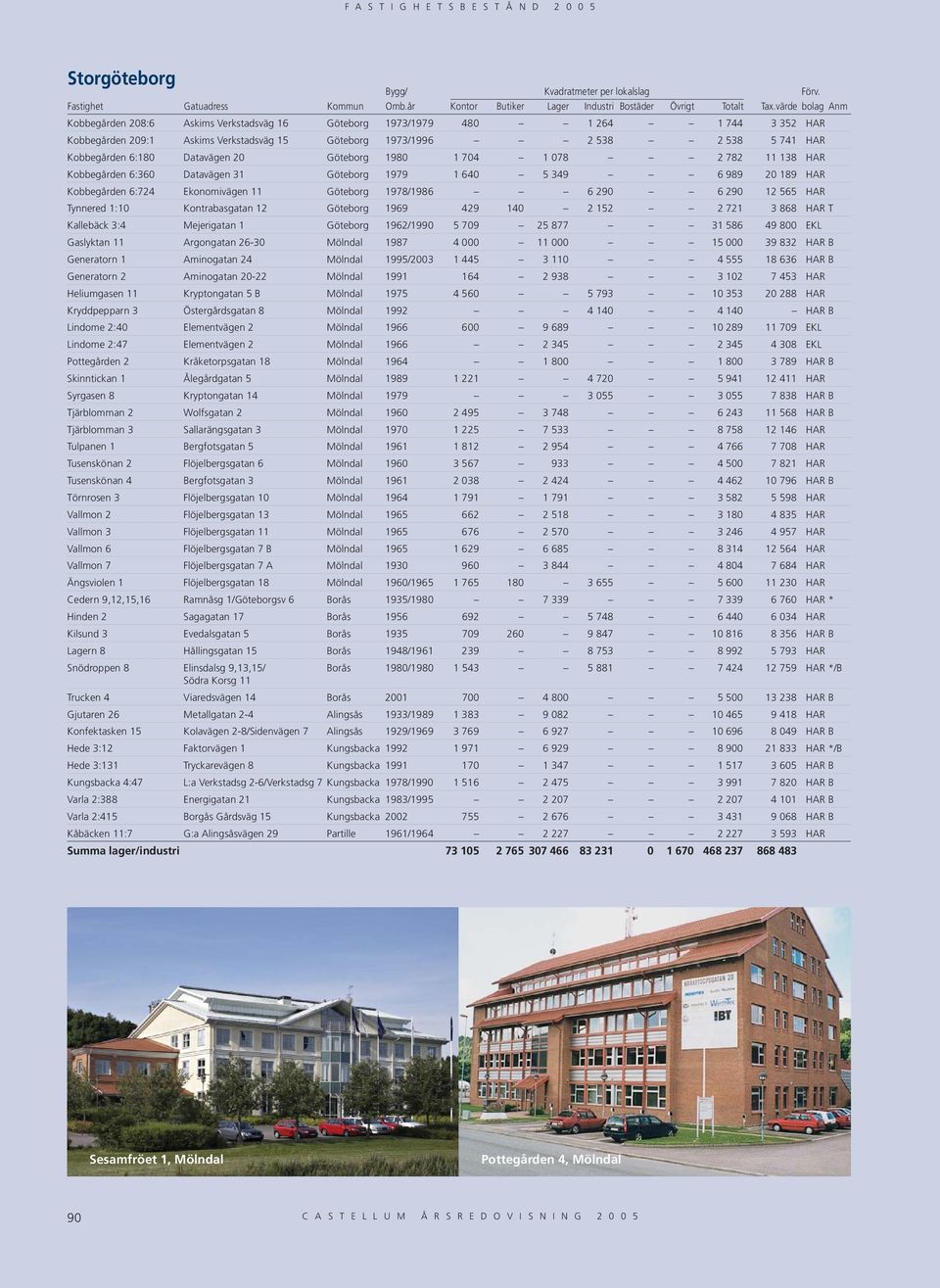 565 HAR Tynnered 1:10 Kontrabasgatan 12 Göteborg 1969 429 140 2 152 2 721 3 868 HAR T Kallebäck 3:4 Mejerigatan 1 Göteborg 1962/1990 5 709 25 877 31 586 49 800 EKL Gaslyktan 11 Argongatan 26-30