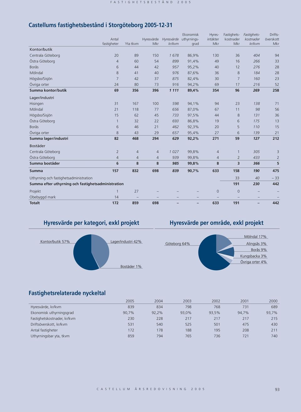 Högsbo/Sisjön 7 42 37 875 82,4% 30 7 160 23 Övriga orter 24 80 73 916 94,2% 69 17 216 52 Summa kontor/butik 69 356 396 1 111 89,4% 354 96 269 258 Lager/industri Hisingen 31 167 100 598 94,1% 94 23