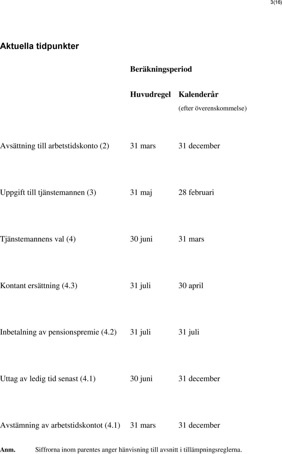 3) 31 juli 30 april Inbetalning av pensionspremie (4.2) 31 juli 31 juli Uttag av ledig tid senast (4.