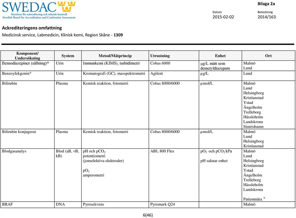 konjugerat Plasma Kemisk reaktion, fotometri Cobas 8000/6000 µmol/l Blodgasanalys Blod (ab, vb, kb) ph och pco 2 potentiometri