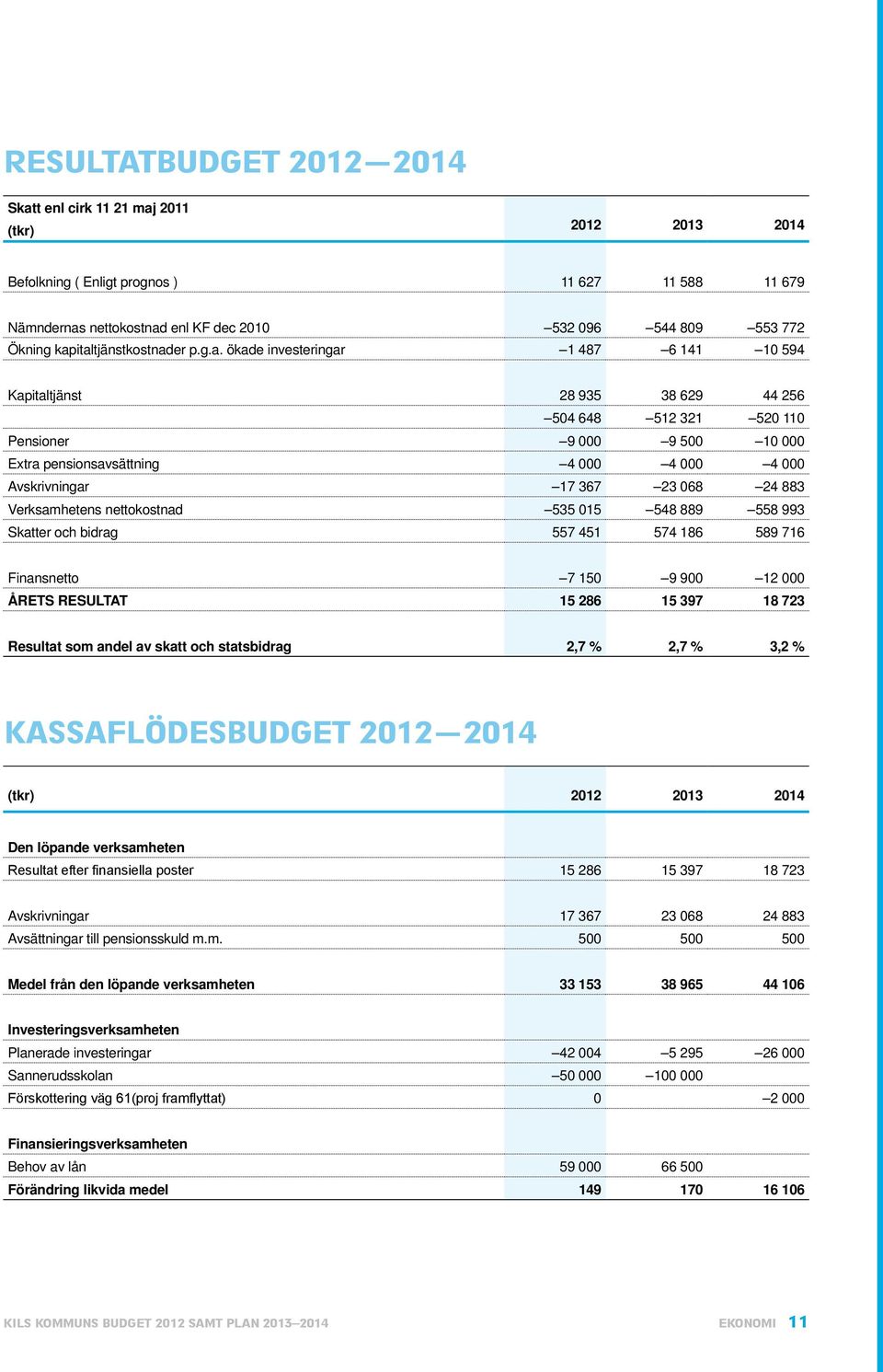 Avskrivningar 17 367 23 068 24 883 Verksamhetens nettokostnad 535 015 548 889 558 993 Skatter och bidrag 557 451 574 186 589 716 Finansnetto 7 150 9 900 12 000 ÅRETS RESULTAT 15 286 15 397 18 723