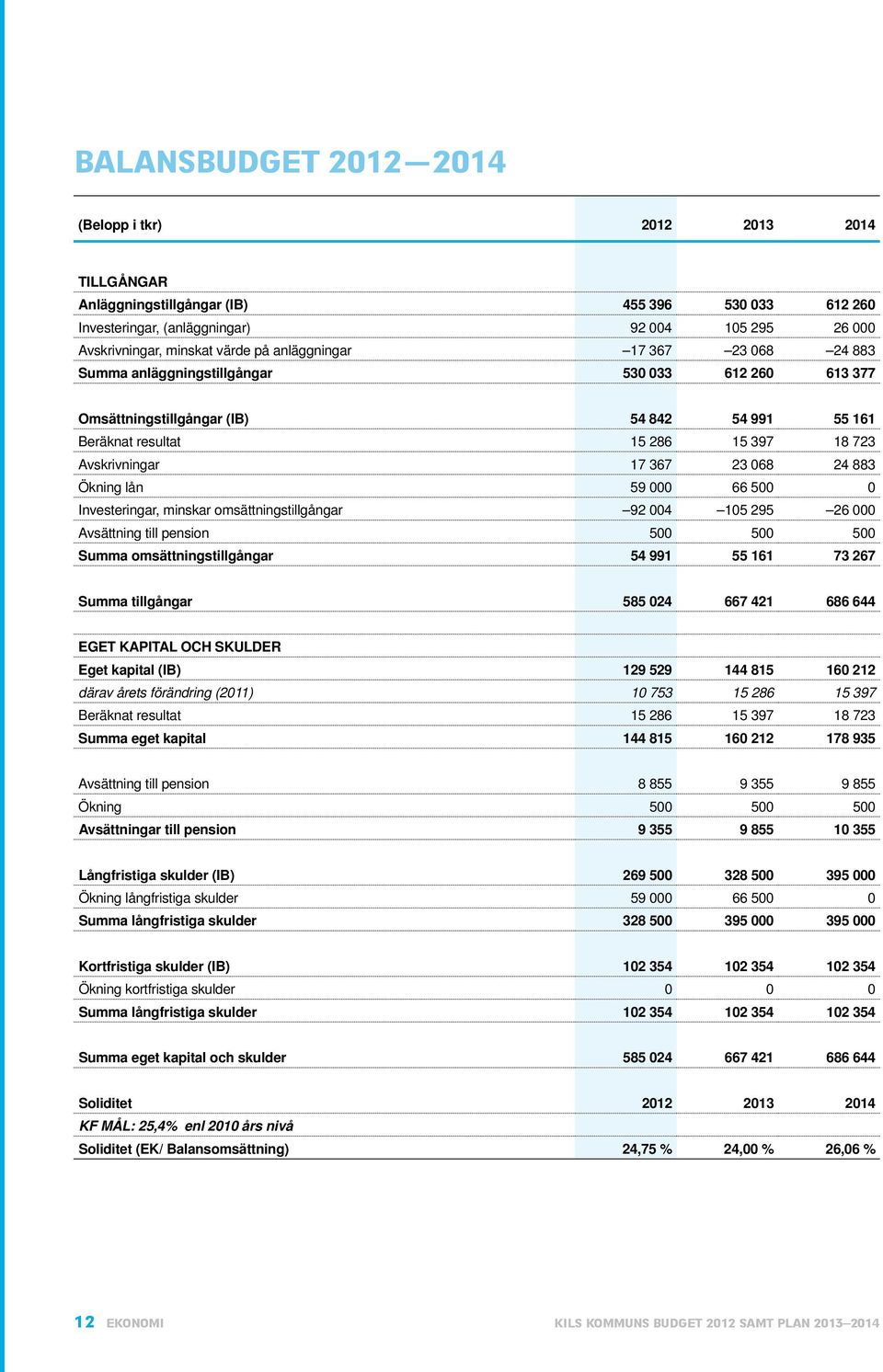 068 24 883 Ökning lån 59 000 66 500 0 Investeringar, minskar omsättningstillgångar 92 004 105 295 26 000 Avsättning till pension 500 500 500 Summa omsättningstillgångar 54 991 55 161 73 267 Summa