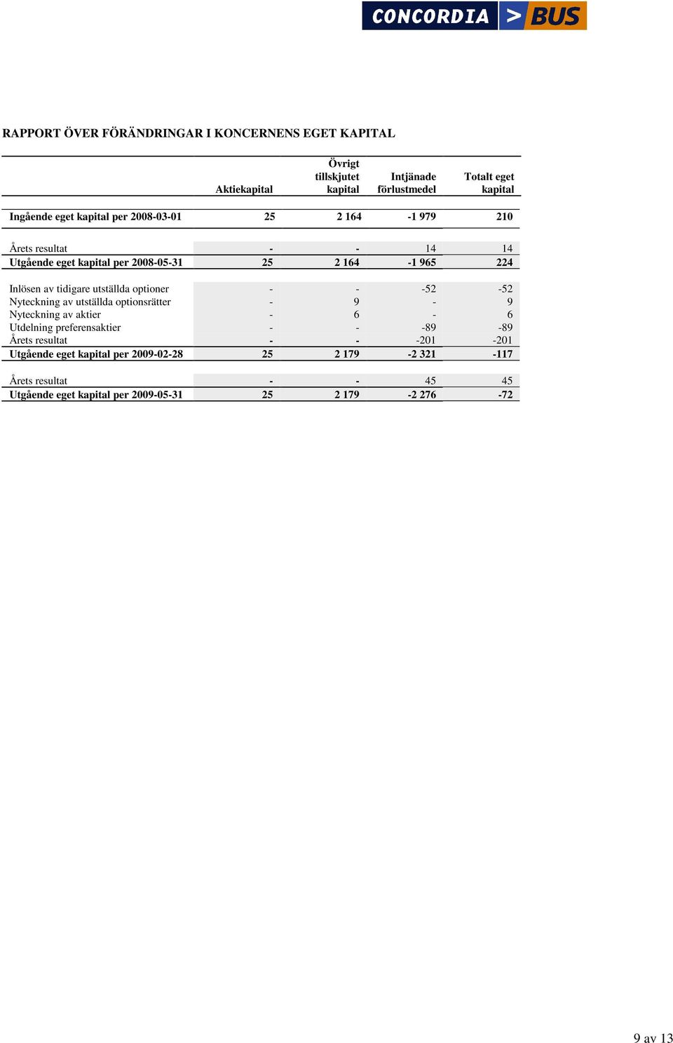 tidigare utställda optioner - - -52-52 Nyteckning av utställda optionsrätter - 9-9 Nyteckning av aktier - 6-6 Utdelning preferensaktier - -