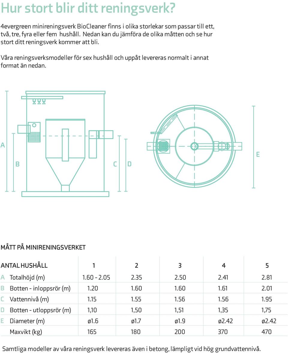 A B C D E MÅTT PÅ MINIRENINGSVERKET ANTAL HUSHÅLL 1 2 3 4 5 A Totalhöjd (m) 1.60-2.05 2.35 2.50 2.41 2.81 B Botten - inloppsrör (m) 1.20 1.60 1.60 1.61 2.01 C Vattennivå (m) 1.15 1.55 1.