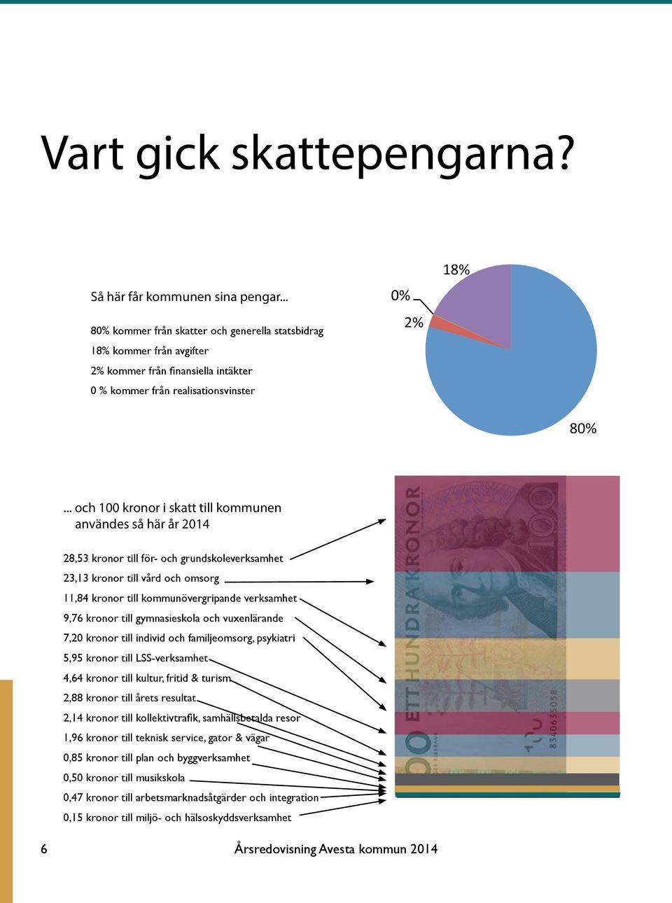 .. och 100 kronor i skatt till kommunen användes så här år 2014 28,53 kronor till för- och grundskoleverksamhet 23,13 kronor till vård och omsorg 11,84 kronor till kommunövergripande verksamhet 9,76