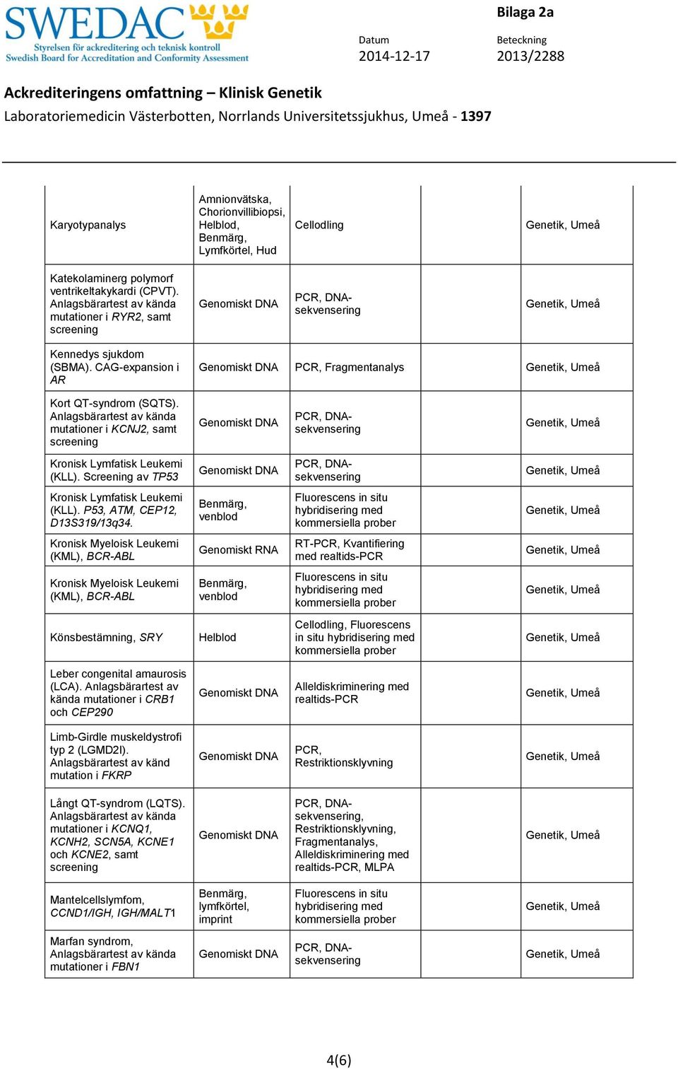 venblod Kronisk Myeloisk Leukemi (KML), BCR-ABL Genomiskt RNA RT- Kvantifiering med Kronisk Myeloisk Leukemi (KML), BCR-ABL venblod Könsbestämning, SRY in situ Leber congenital amaurosis (LCA).