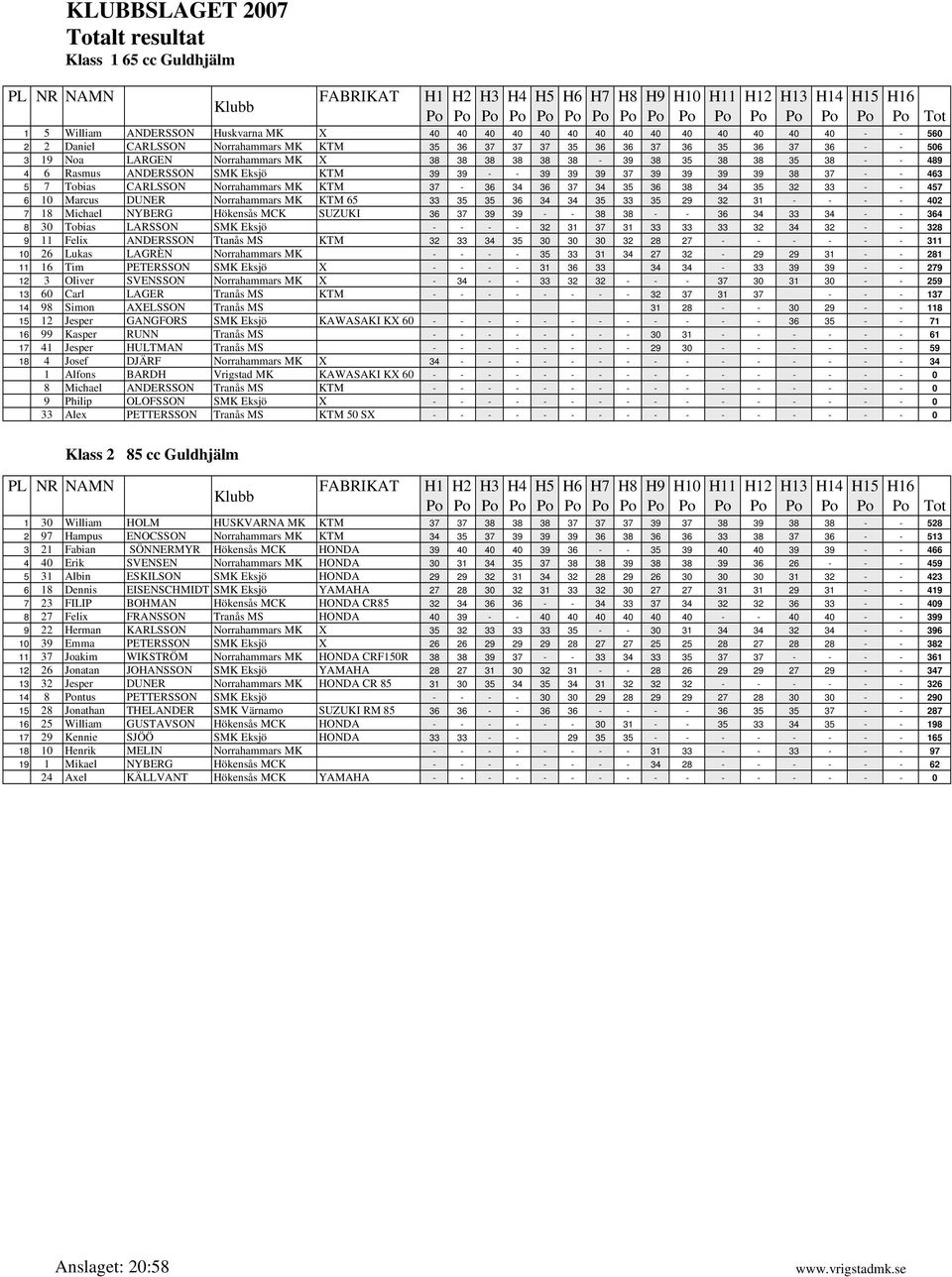 39 39 37 39 39 39 39 38 37 - - 463 5 7 Tobias CARLSSON Norrahammars MK KTM 37-36 34 36 37 34 35 36 38 34 35 32 33 - - 457 6 10 Marcus DUNER Norrahammars MK KTM 65 33 35 35 36 34 34 35 33 35 29 32 31