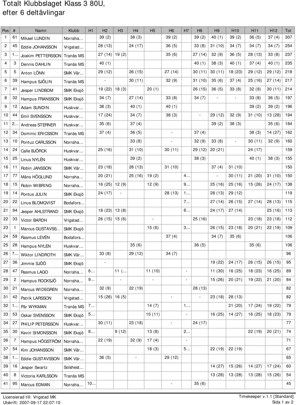 DAHLIN Tranås MS 40 (1) 40 (1) 38 (3) 40 (1) 37 (4) 40 (1) 235 5 5 Anton LÖNN SMK Vär 29 (12) 26 (15) 27 (14) 30 (11) 30 (11) 18 (23) 29 (12) 29 (12) 218 6 39 Hampus SJÖLIN Tranås MS - 30 (11) 32 (9)