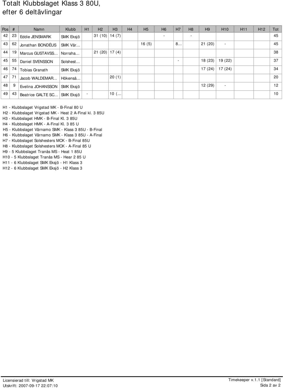 20 (1) 20 48 9 Evelina JOHANSSON SMK Eksjö 12 (29) - 12 49 43 Beatrice GALTE SC SMK Eksjö - 10 ( 10 H1 - Klubbslaget Vrigstad MK - B-Final 80 U H2 - Klubbslaget Vrigstad MK - Heat 2 A-Final kl.