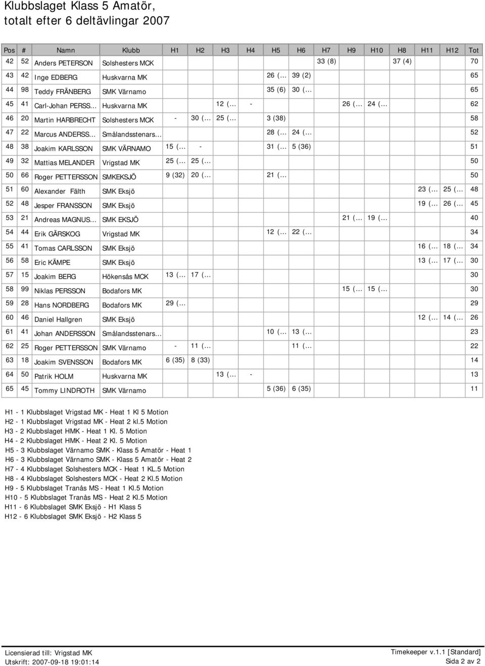 Marcus ANDERSS Smålandsstenars 28 ( 24 ( 52 48 38 Joakim KARLSSON SMK VÄRNAMO 15 ( - 31 ( 5 (36) 51 49 32 Mattias MELANDER Vrigstad MK 25 ( 25 ( 50 50 66 Roger PETTERSSON SMKEKSJÖ 9 (32) 20 ( 21 ( 50