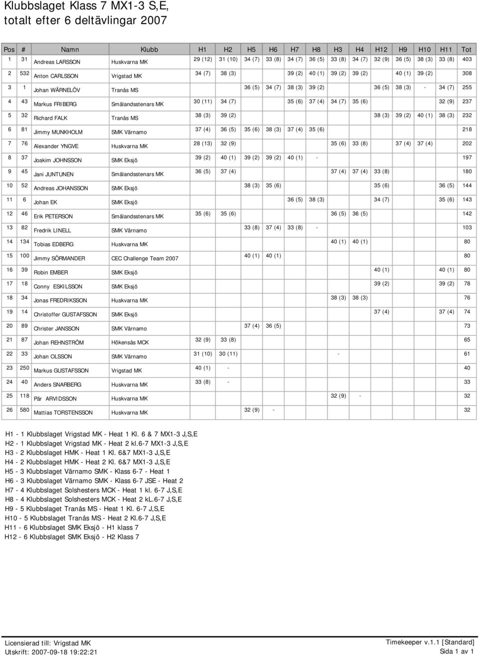 (5) 38 (3) - 34 (7) 255 4 43 Markus FRIBERG Smålandsstenars MK 30 (11) 34 (7) 35 (6) 37 (4) 34 (7) 35 (6) 32 (9) 237 5 32 Richard FALK Tranås MS 38 (3) 39 (2) 38 (3) 39 (2) 40 (1) 38 (3) 232 6 81