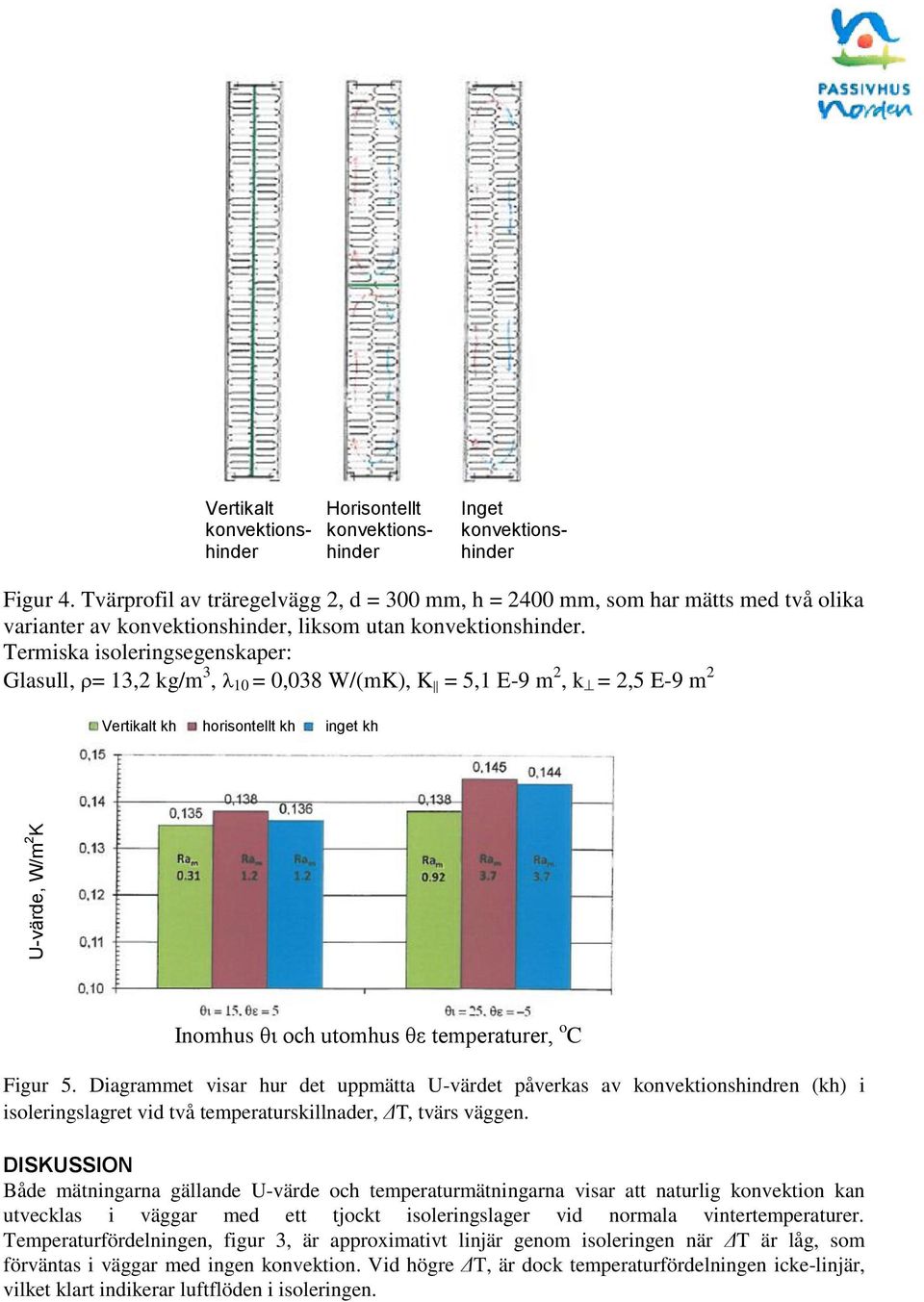 Termiska isoleringsegenskaper: Glasull, = 13,2 kg/m 3, 10 = 0,038 W/(mK), K = 5,1 E-9 m 2, k = 2,5 E-9 m 2 Vertikalt kh horisontellt kh inget kh Inomhus θι och utomhus θε temperaturer, o C Figur 5.