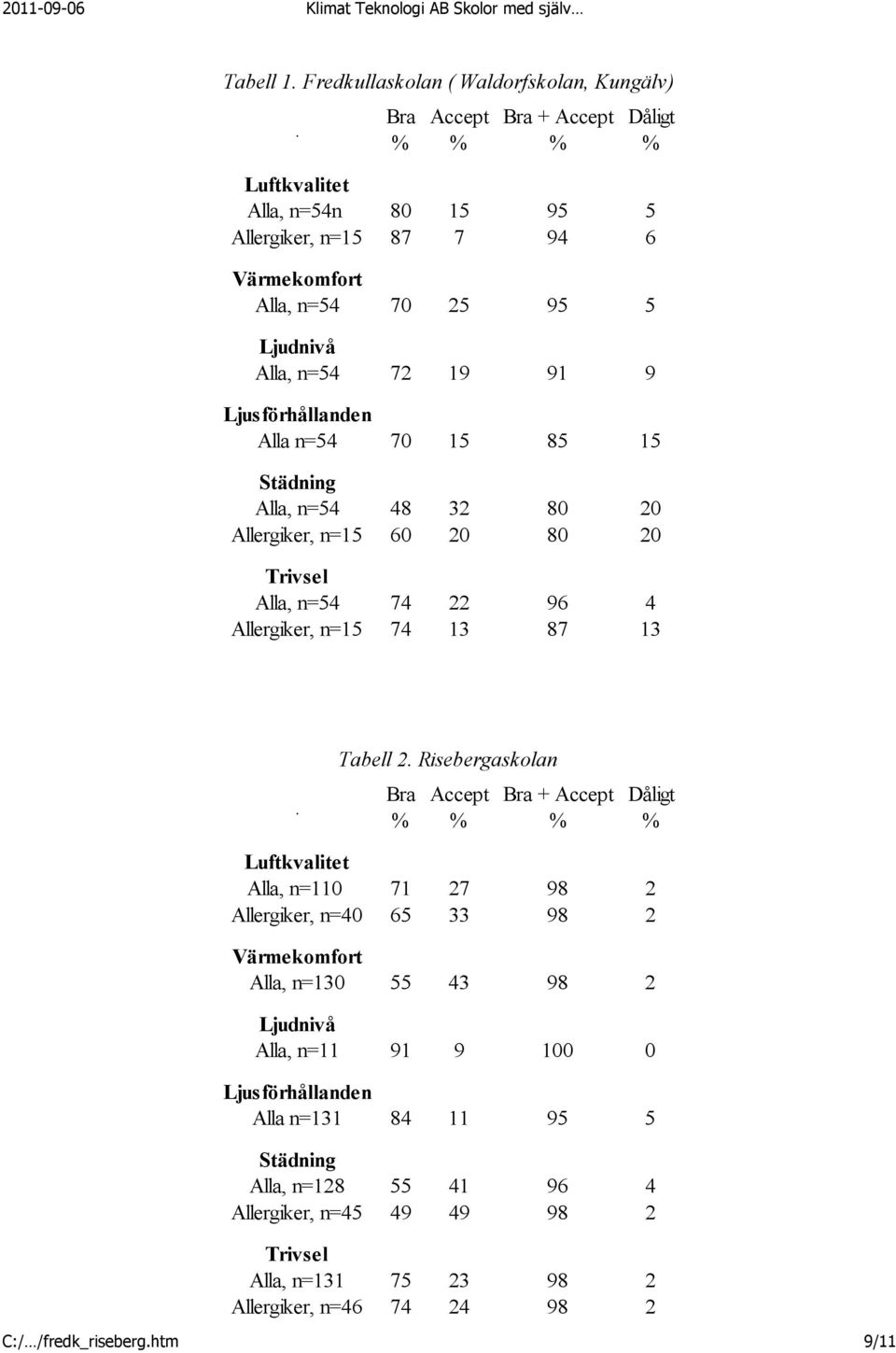 70 15 85 15 Städning Alla, n=54 Allergiker, n=15 48 60 32 20 80 80 20 20 Trivsel Alla, n=54 Allergiker, n=15 74 74 22 13 96 87 4 13. Tabell 2.