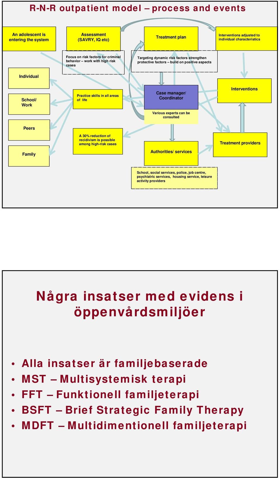 manager/ Coordinator Interventions Various experts can be consulted Peers A 30% reduction of recidivism is possible among high-risk cases Treatment providers Family Authorities/ services School,