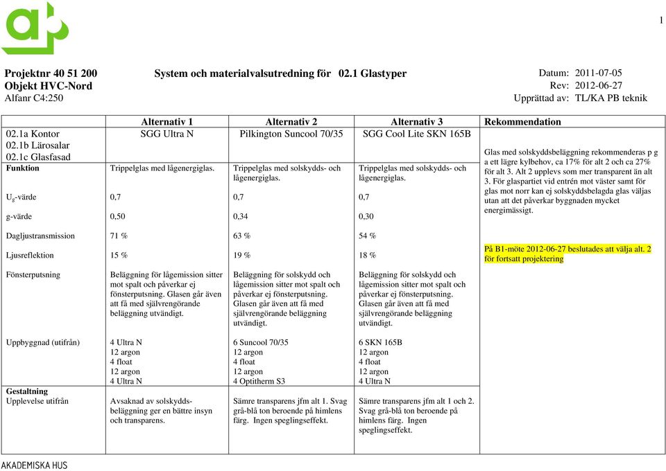 0,7 0,50 Trippelglas med solskydds- och lågenergiglas. 0,7 0,34 Trippelglas med solskydds- och lågenergiglas.