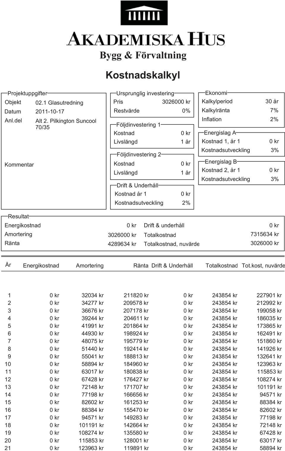 år 7% Resultat Energikostnad Amortering Ränta 302600 4289634 kr Drift & underhåll Totalkostnad Totalkostnad, nuvärde 7315634 kr 302600 År Energikostnad Amortering Ränta Drift & Underhåll Totalkostnad