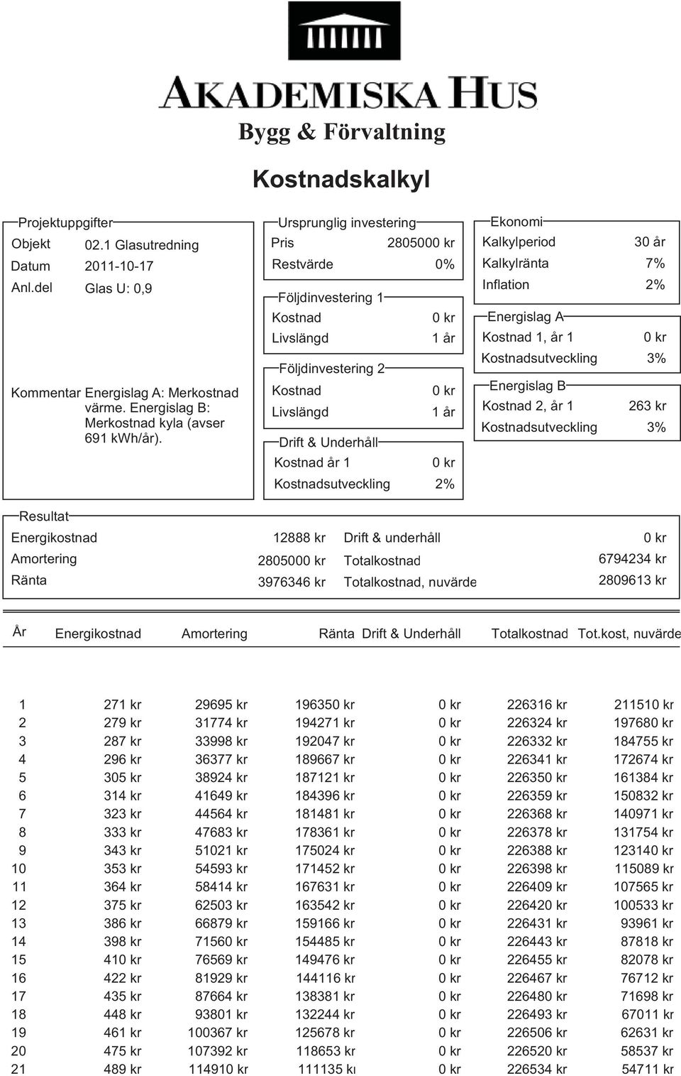 Bygg & Förvaltning Restvärde Följdinvestering 1 Följdinvestering 2 Drift & Underhåll år 1 0% Kalkylperiod Kalkylränta Inflation Energislag A 1, år 1 Energislag B 2, år 1 30 år 7% 263 kr Resultat