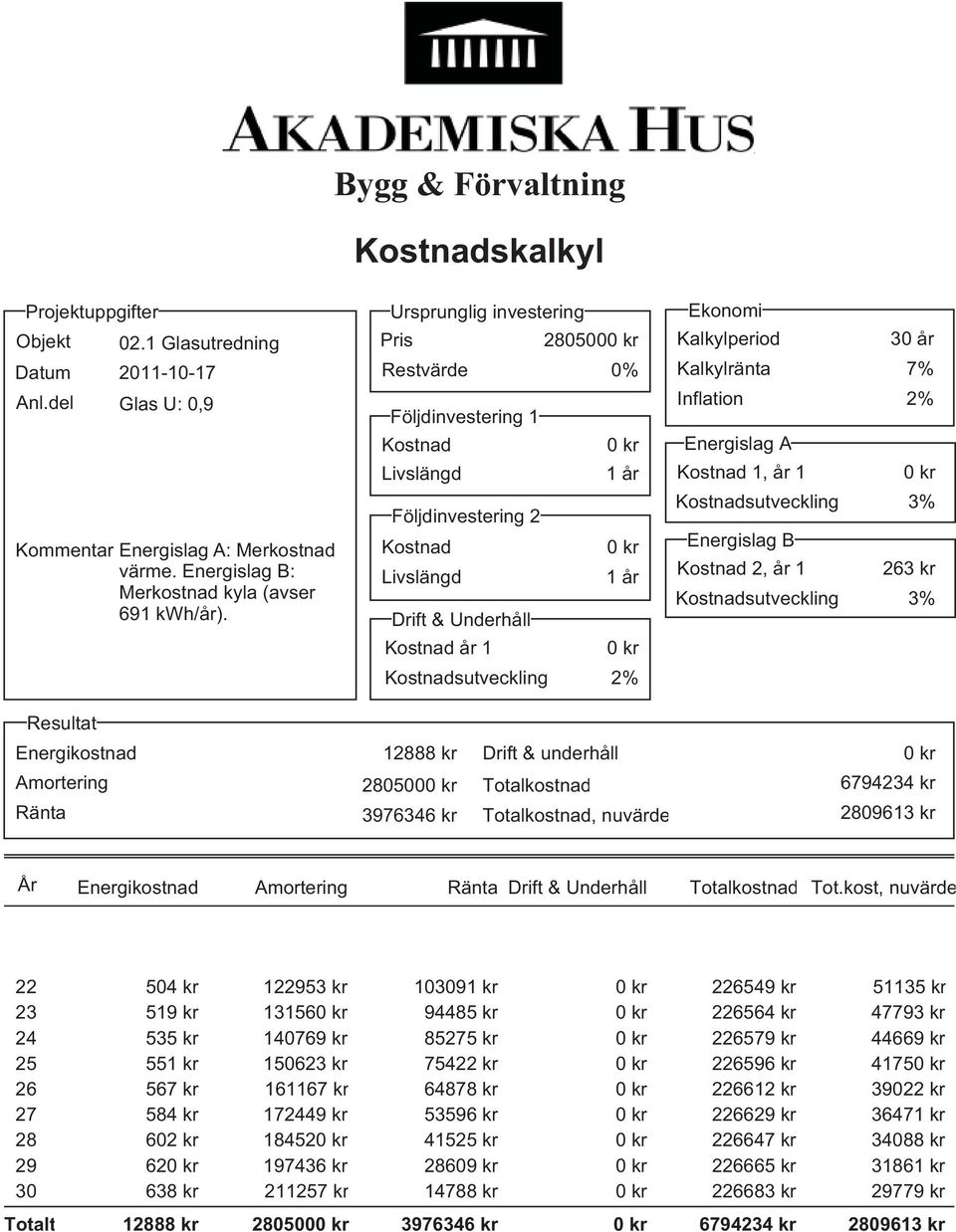 Bygg & Förvaltning Restvärde Följdinvestering 1 Följdinvestering 2 Drift & Underhåll år 1 0% Kalkylperiod Kalkylränta Inflation Energislag A 1, år 1 Energislag B 2, år 1 30 år 7% 263 kr Resultat