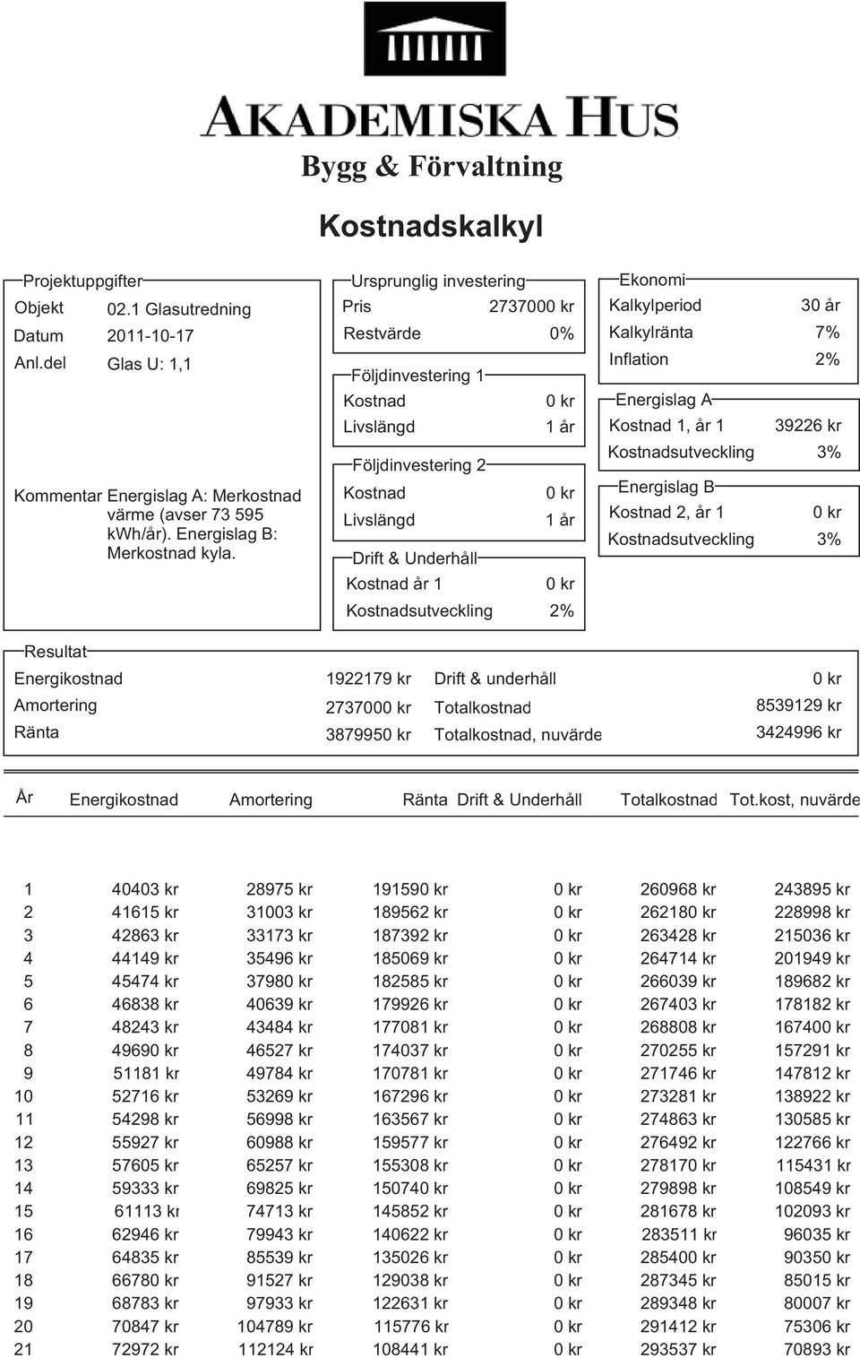 Bygg & Förvaltning Restvärde Följdinvestering 1 Följdinvestering 2 Drift & Underhåll år 1 0% Kalkylperiod Kalkylränta Inflation Energislag A 1, år 1 Energislag B 2, år 1 30 år 7% 39226 kr Resultat