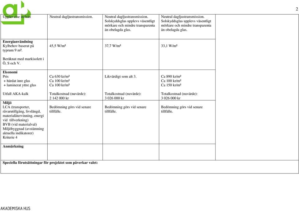 45,5 W/m² 37,7 W/m² 33,1 W/m² Beräknat med markisolett i Ö, S och V. Pris + härdat inre glas + laminerat yttre glas Ca 63/m² Ca 10/m² Ca 10/m² Likvärdigt som alt 3.