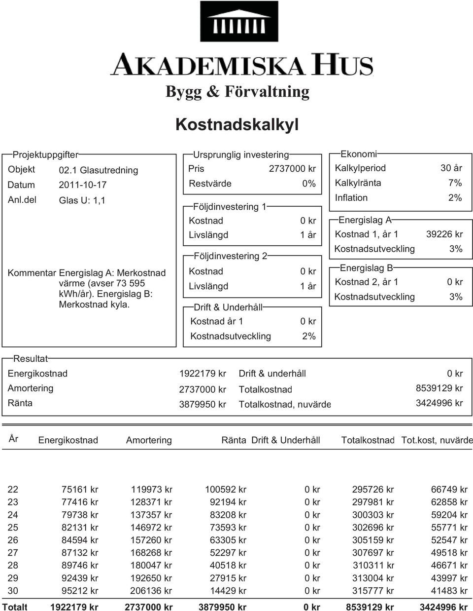 Bygg & Förvaltning Restvärde Följdinvestering 1 Följdinvestering 2 Drift & Underhåll år 1 0% Kalkylperiod Kalkylränta Inflation Energislag A 1, år 1 Energislag B 2, år 1 30 år 7% 39226 kr Resultat