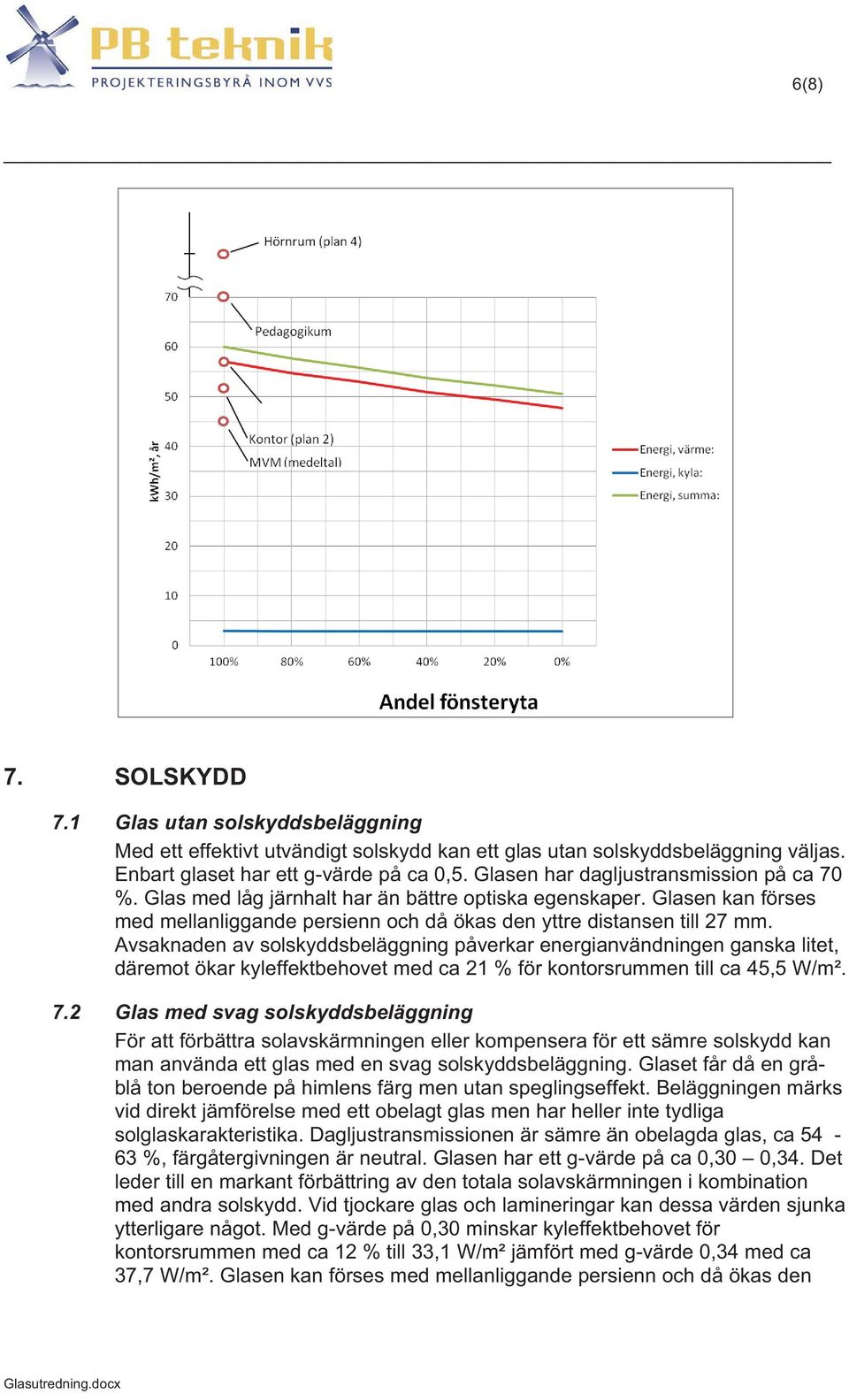 Avsaknaden av solskyddsbeläggning påverkar energianvändningen ganska litet, däremot ökar kyleffektbehovet med ca 21 % för kontorsrummen till ca 45,5 W/m². 7.