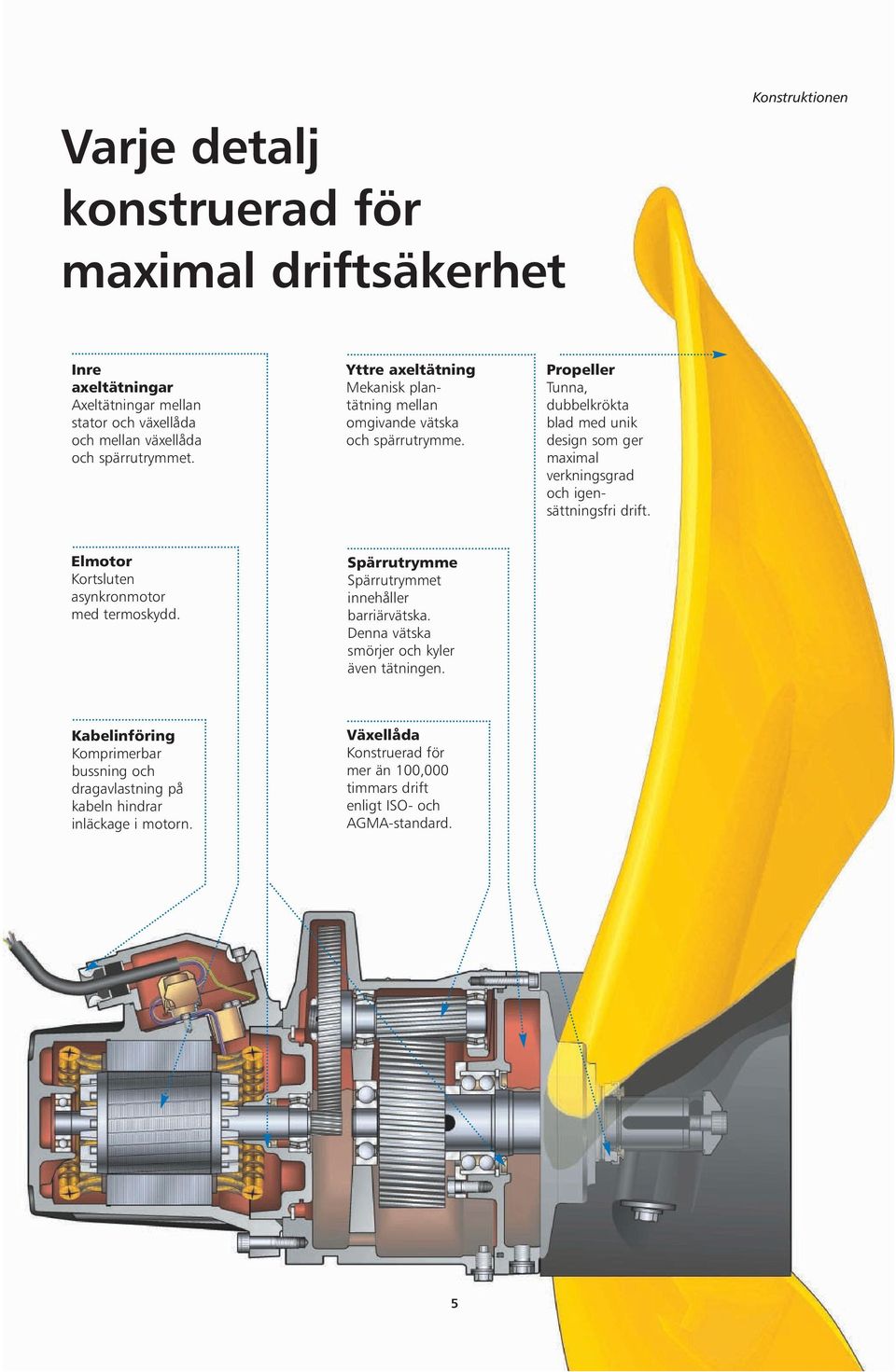 Propeller Tunna, dubbelkrökta blad med unik design som ger maximal verkningsgrad och igensättningsfri drift. Elmotor Kortsluten asynkronmotor med termoskydd.