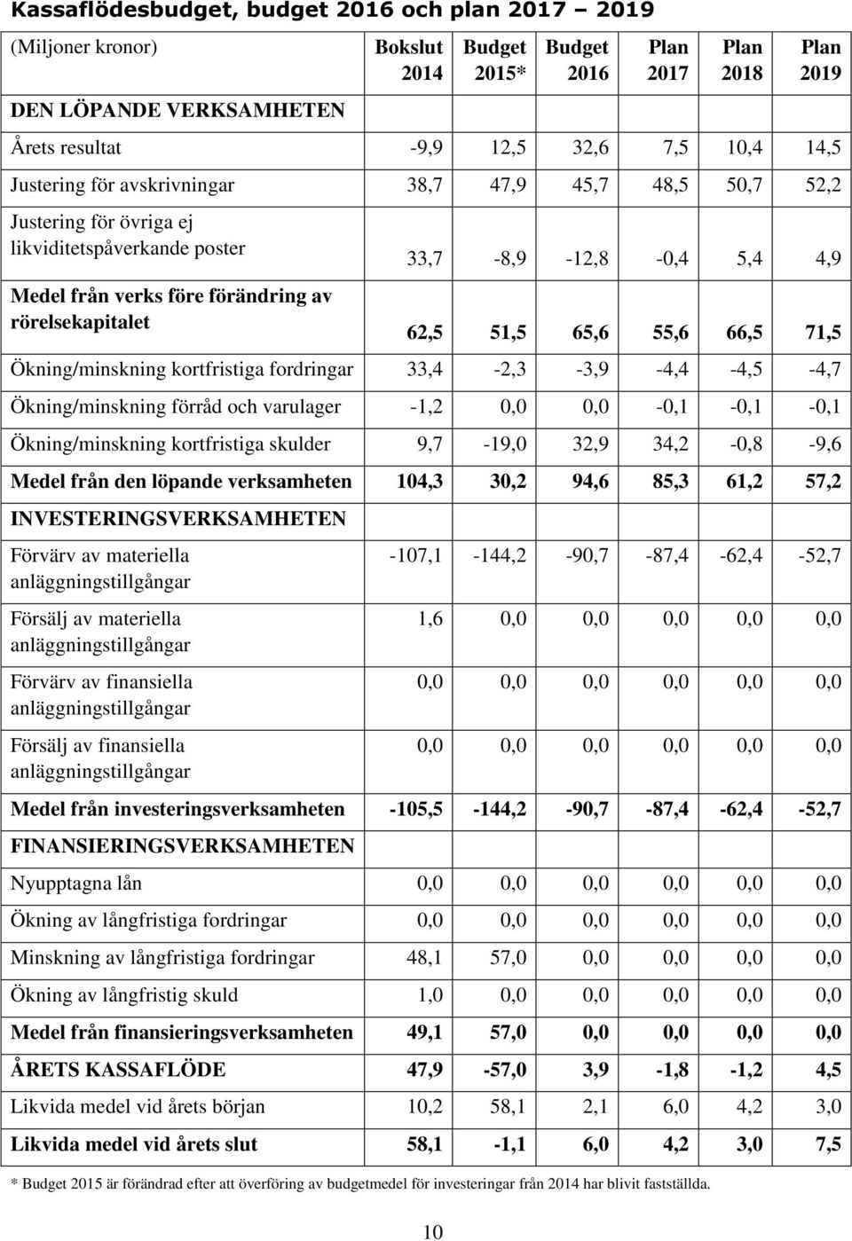 66,5 71,5 Ökning/minskning kortfristiga fordringar 33,4-2,3-3,9-4,4-4,5-4,7 Ökning/minskning förråd och varulager -1,2 0,0 0,0-0,1-0,1-0,1 Ökning/minskning kortfristiga skulder 9,7-19,0 32,9