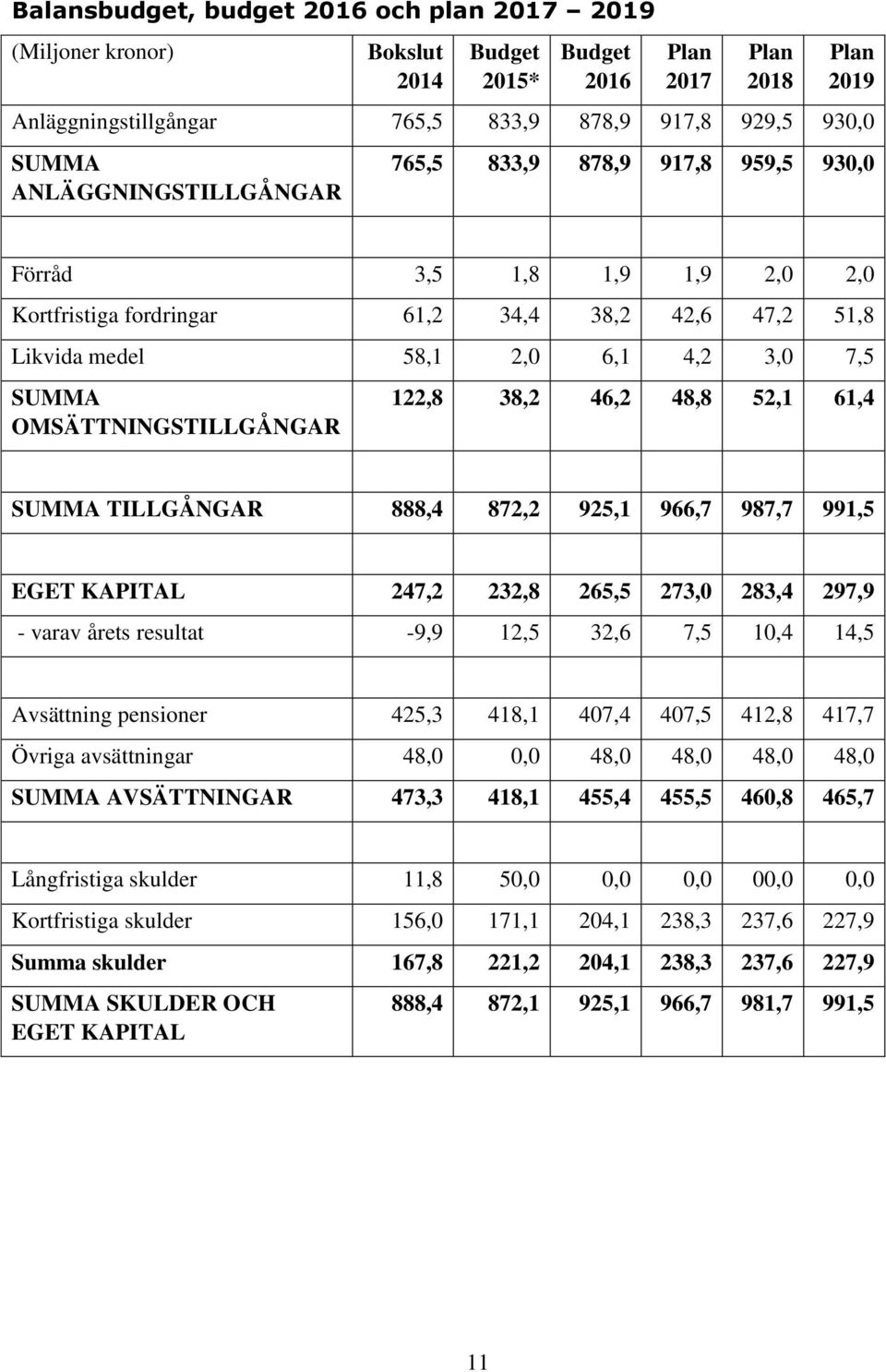 52,1 61,4 SUMMA TILLGÅNGAR 888,4 872,2 925,1 966,7 987,7 991,5 EGET KAPITAL 247,2 232,8 265,5 273,0 283,4 297,9 - varav årets resultat -9,9 12,5 32,6 7,5 10,4 14,5 Avsättning pensioner 425,3 418,1