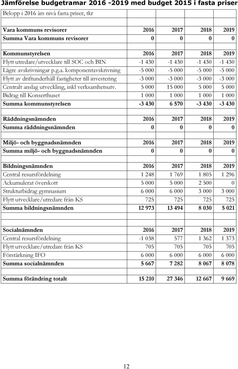 e/utvecklare till SOC och BIN -1 430-1 430-1 430-1 430 Lägre avskrivningar p.g.a. komponentavskrivning -5 000-5 000-5 000-5 000 Flytt av driftunderhåll fastigheter till investering -3 000-3 000-3 000-3 000 Centralt anslag utveckling, inkl verksamhetsutv.