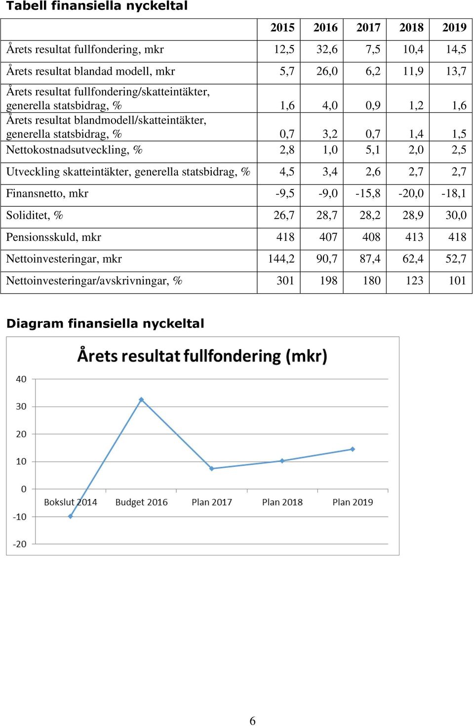 Nettokostnadsutveckling, % 2,8 1,0 5,1 2,0 2,5 Utveckling skatteintäkter, generella statsbidrag, % 4,5 3,4 2,6 2,7 2,7 Finansnetto, mkr -9,5-9,0-15,8-20,0-18,1 Soliditet, % 26,7