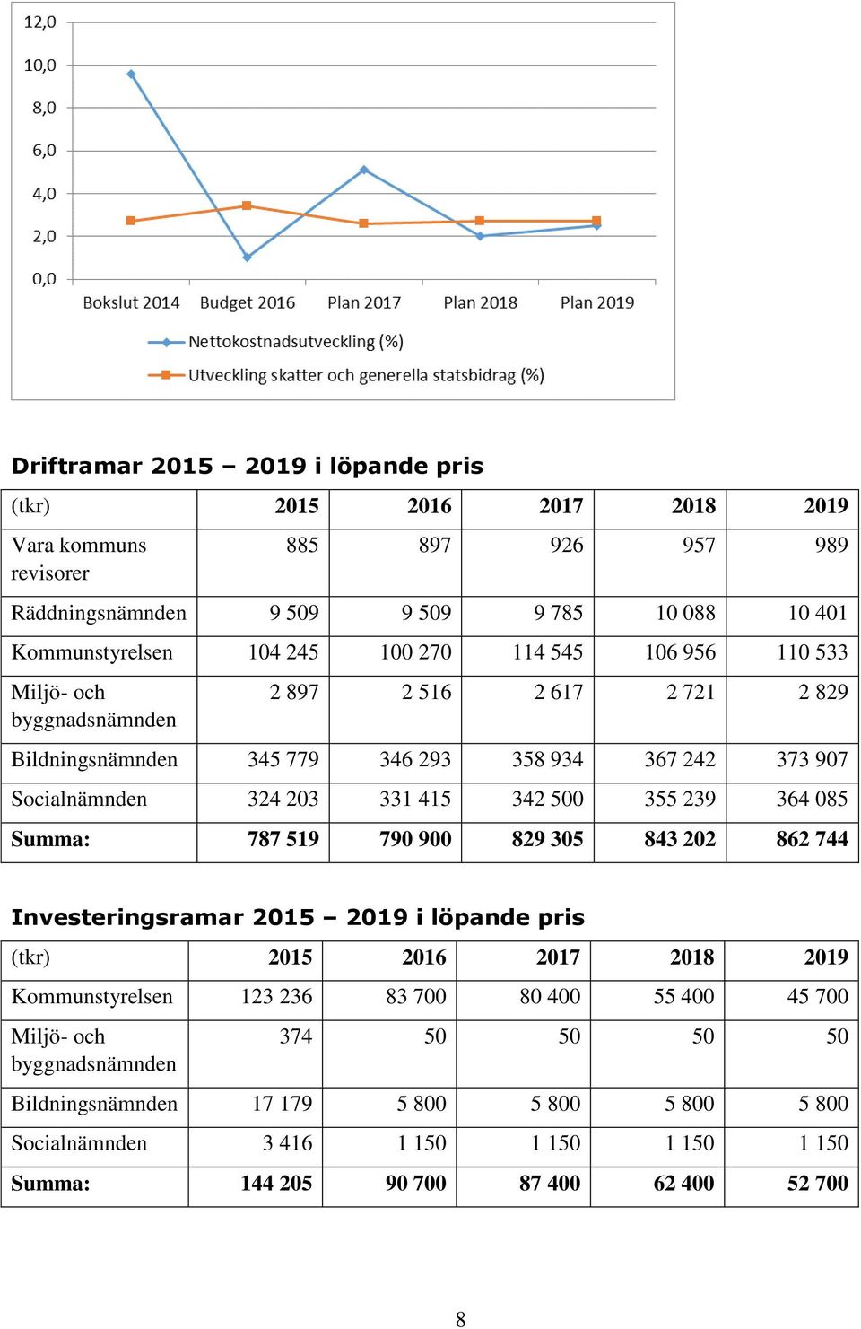 355 239 364 085 Summa: 787 519 790 900 829 305 843 202 862 744 Investeringsramar 2015 2019 i löpande pris (tkr) 2015 2016 2017 2018 2019 Kommunstyrelsen 123 236 83 700 80 400 55 400