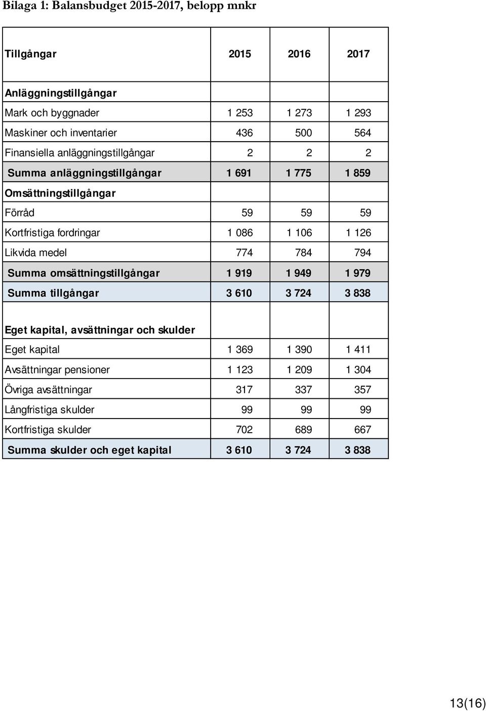 medel 774 784 794 Summa omsättningstillgångar 1 919 1 949 1 979 Summa tillgångar 3 610 3 724 3 838 Eget kapital, avsättningar och skulder Eget kapital 1 369 1 390 1 411