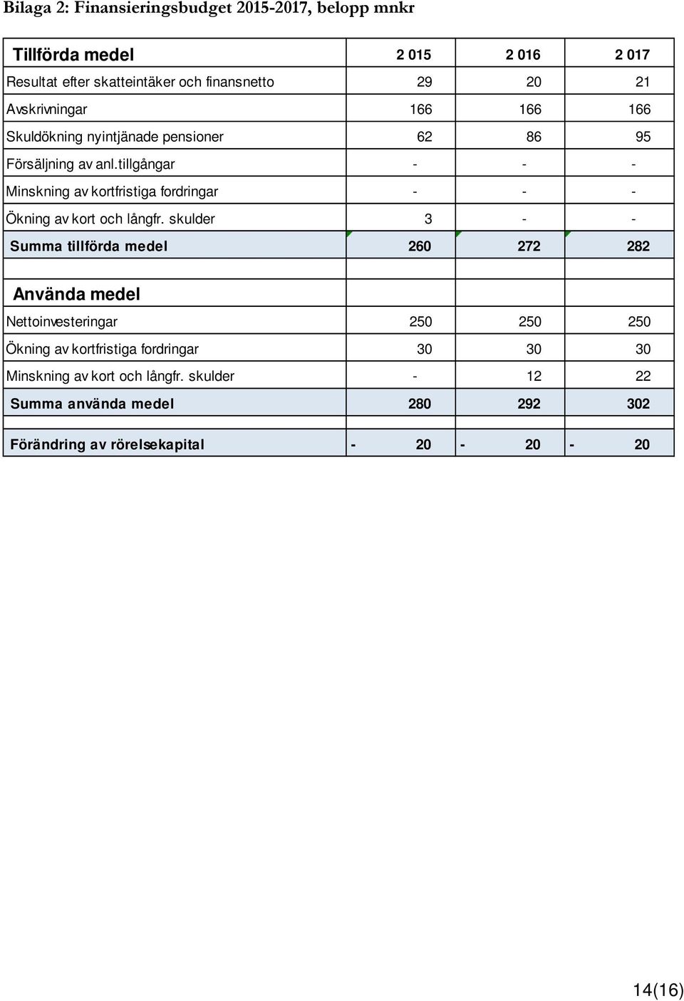 tillgångar - - - Minskning av kortfristiga fordringar - - - Ökning av kort och långfr.
