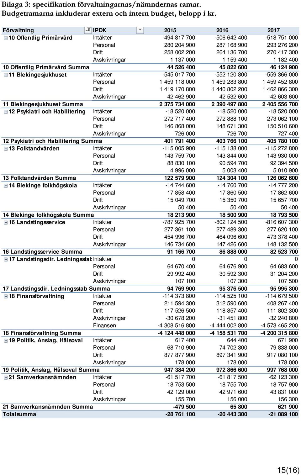 Avskrivningar 1 137 000 1 159 400 1 182 400 10 Offentlig Primärvård Summa 44 526 400 45 822 600 46 124 900 11 Blekingesjukhuset Intäkter -545 017 700-552 120 800-559 366 000 Personal 1 459 118 000 1