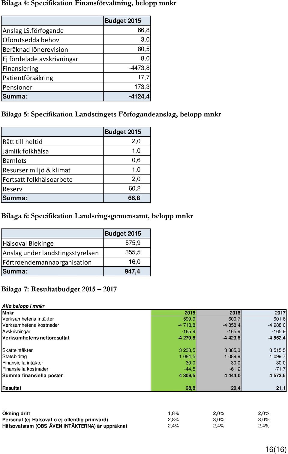 Landstingets Förfogandeanslag, belopp mnkr Budget 2015 Rätt till heltid 2,0 Jämlik folkhälsa 1,0 Barnlots 0,6 Resurser miljö & klimat 1,0 Fortsatt folkhälsoarbete 2,0 Reserv 60,2 Summa: 66,8 Bilaga