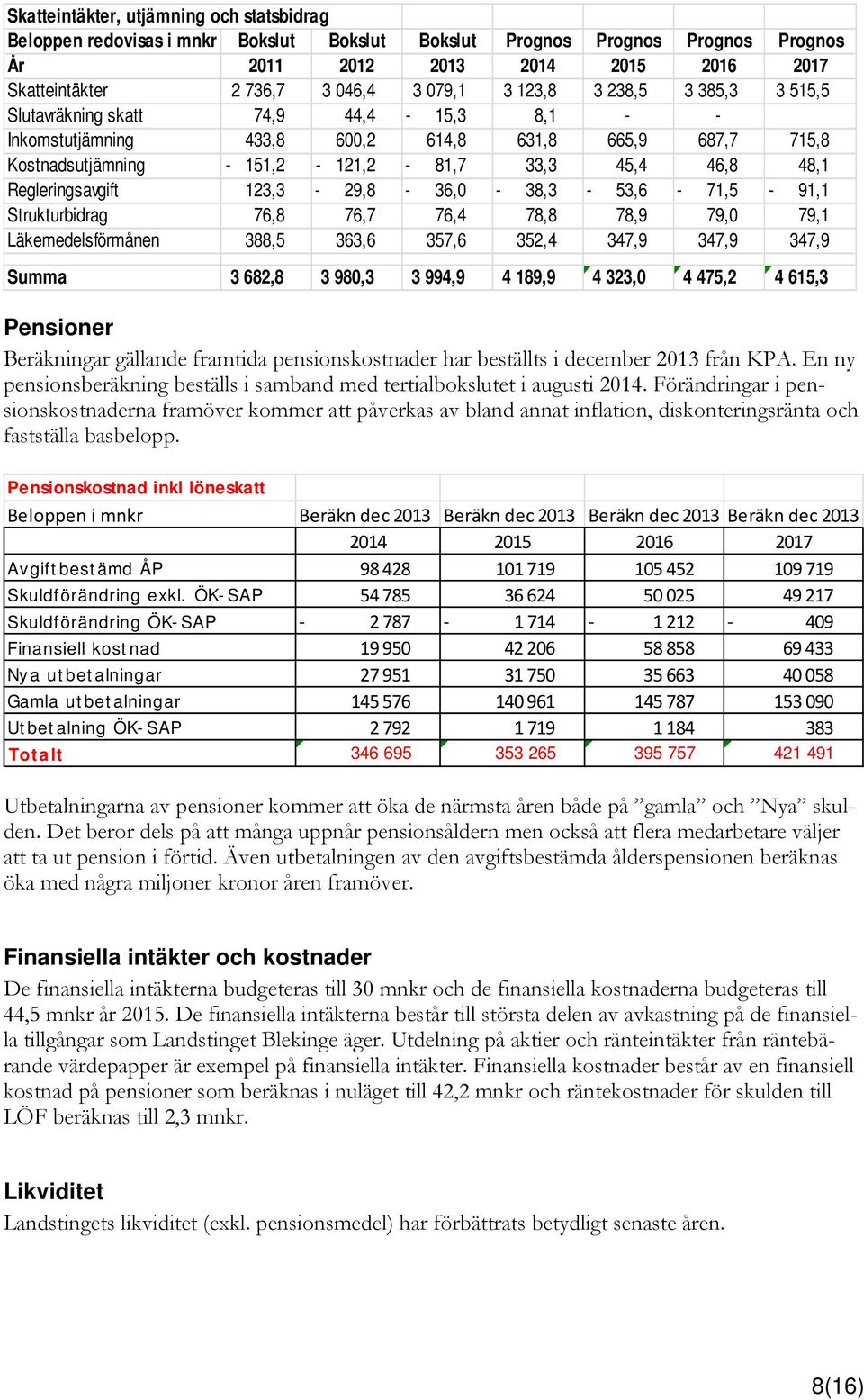 Regleringsavgift 123,3-29,8-36,0-38,3-53,6-71,5-91,1 Strukturbidrag 76,8 76,7 76,4 78,8 78,9 79,0 79,1 Läkemedelsförmånen 388,5 363,6 357,6 352,4 347,9 347,9 347,9 Summa 3 682,8 3 980,3 3 994,9 4