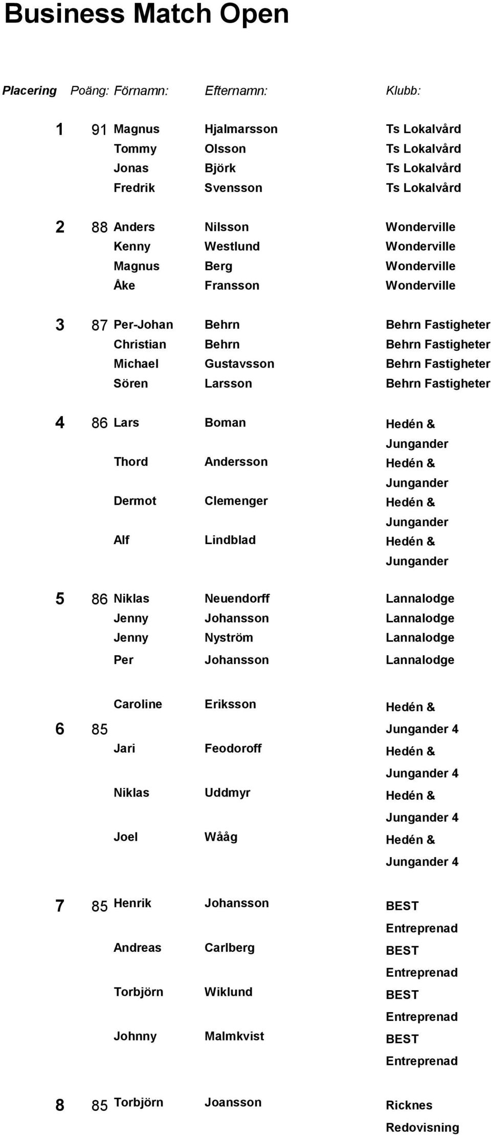Fastigheter Sören Larsson Behrn Fastigheter 4 86 Lars Boman Hedén & Thord Andersson Hedén & Dermot Clemenger Hedén & Alf Lindblad Hedén & 5 86 Niklas Neuendorff Lannalodge Jenny Johansson Lannalodge