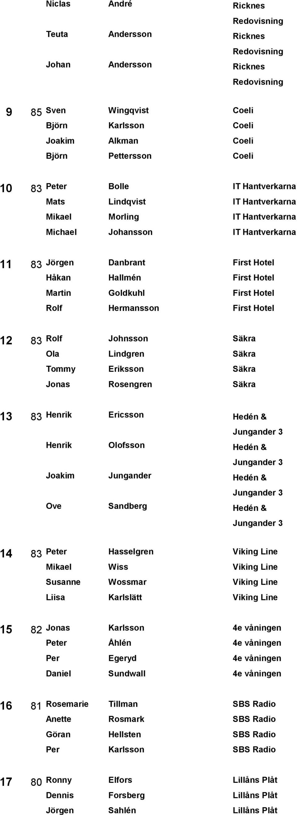 First Hotel 12 83 Rolf Johnsson Säkra Ola Lindgren Säkra Tommy Eriksson Säkra Jonas Rosengren Säkra 13 83 Henrik Ericsson Hedén & Henrik Olofsson Hedén & Joakim Hedén & Ove Sandberg Hedén & 14 83