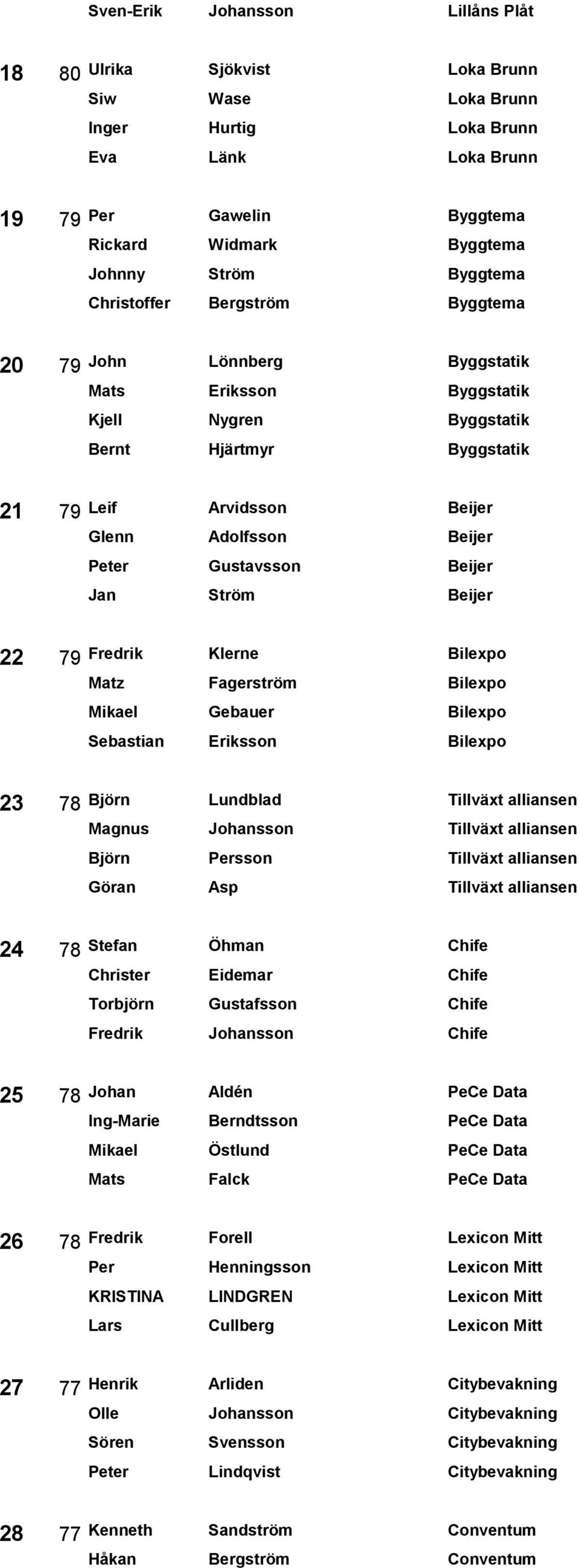Peter Gustavsson Beijer Jan Ström Beijer 22 79 Fredrik Klerne Bilexpo Matz Fagerström Bilexpo Mikael Gebauer Bilexpo Sebastian Eriksson Bilexpo 23 78 Björn Lundblad Tillväxt alliansen Magnus