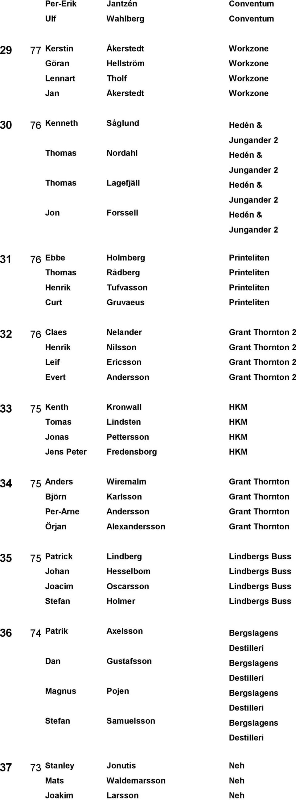 Nelander Grant Thornton 2 Henrik Nilsson Grant Thornton 2 Leif Ericsson Grant Thornton 2 Evert Andersson Grant Thornton 2 33 75 Kenth Kronwall HKM Tomas Lindsten HKM Jonas Pettersson HKM Jens Peter