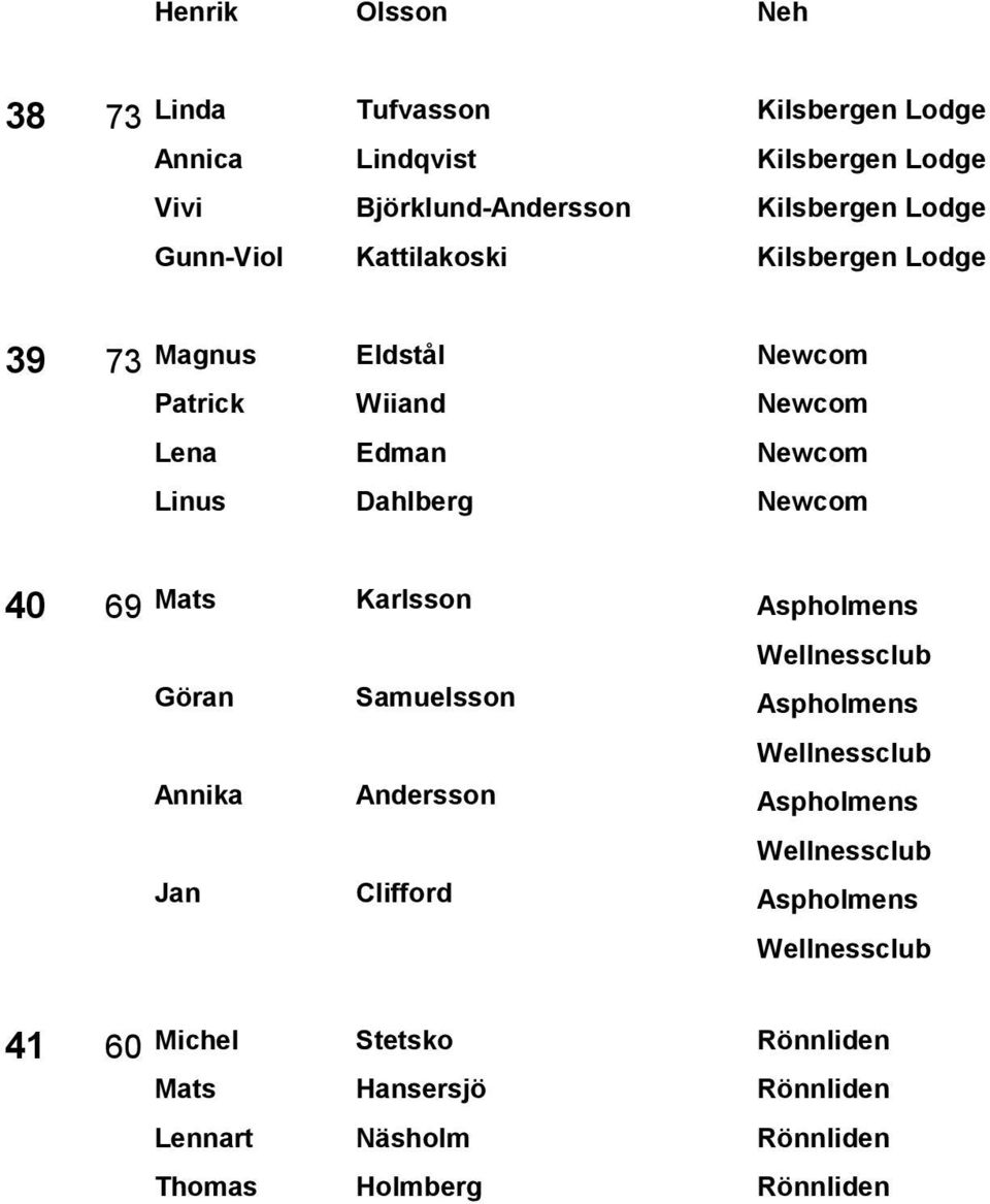 Newcom Linus Dahlberg Newcom 40 69 Mats Karlsson Aspholmens Göran Samuelsson Aspholmens Annika Andersson Aspholmens Jan