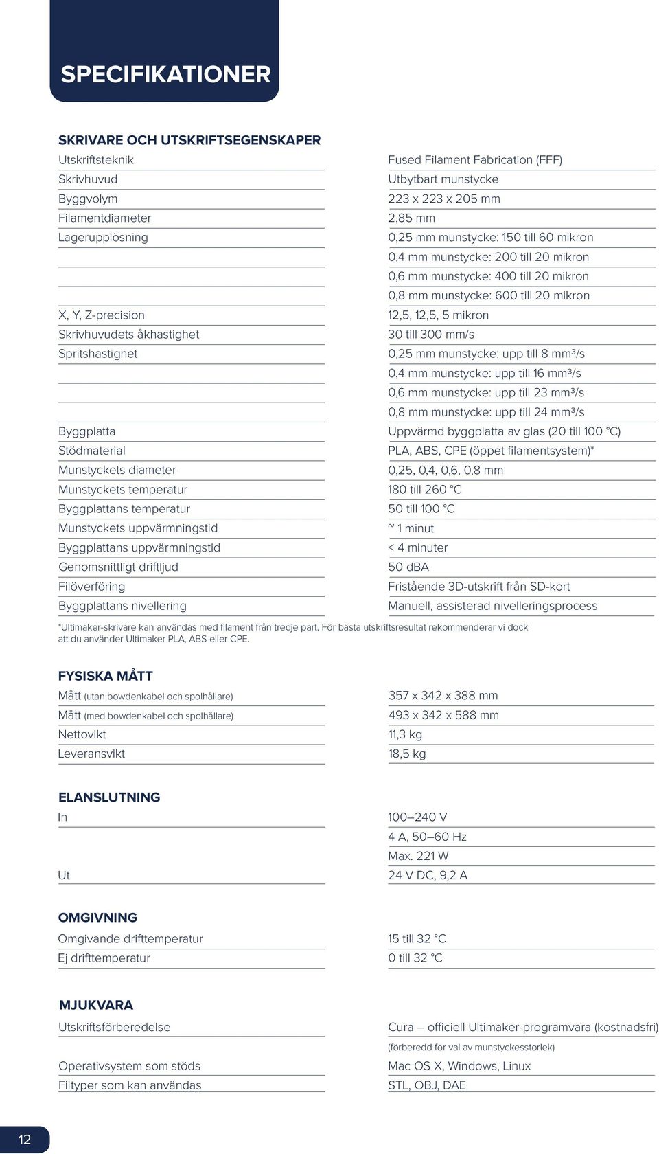 nivellering Fused Filament Fabrication (FFF) Utbytbart munstycke 223 x 223 x 205 mm 2,85 mm 0,25 mm munstycke: 150 till 60 mikron 0,4 mm munstycke: 200 till 20 mikron 0,6 mm munstycke: 400 till 20