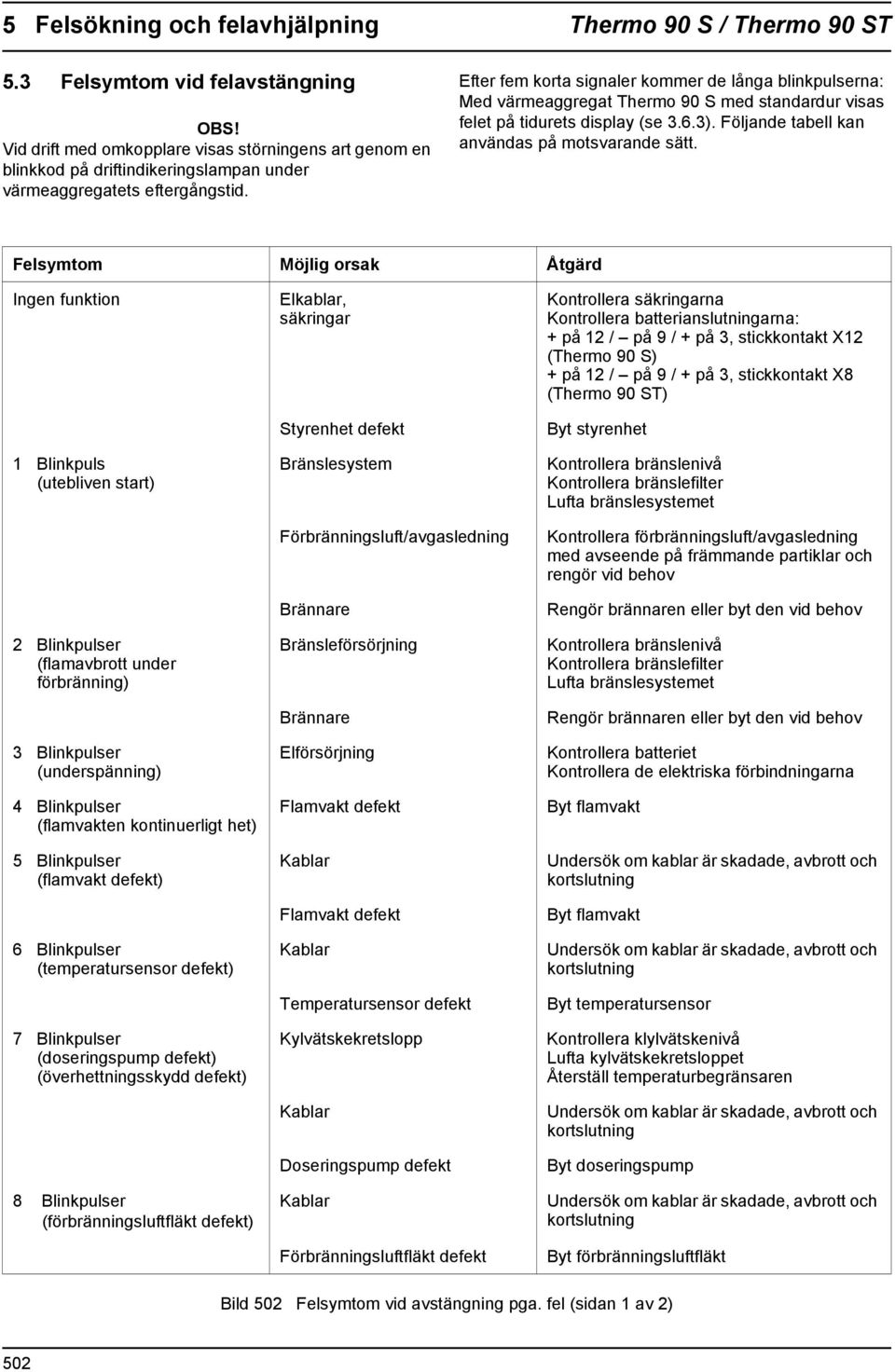 Efter fem korta signaler kommer de långa blinkpulserna: Med värmeaggregat Thermo 90 S med standardur visas felet på tidurets display (se.6.). Följande tabell kan användas på motsvarande sätt.