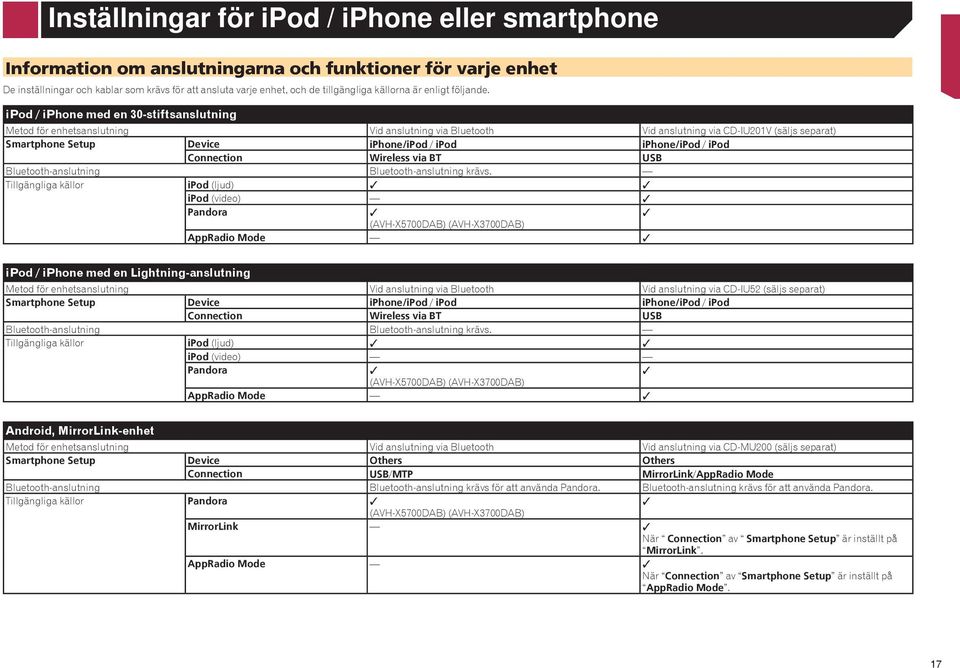 ipod / iphone med en 30-stiftsanslutning Metod för enhetsanslutning Vid anslutning via Bluetooth Vid anslutning via CD-IU201V (säljs separat) Smartphone Setup Device iphone/ipod / ipod iphone/ipod /