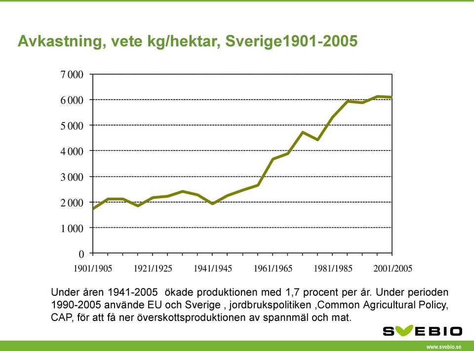 produktionen med 1,7 procent per år.